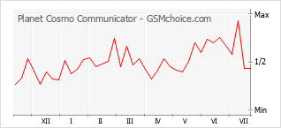 Popularity chart of Planet Cosmo Communicator