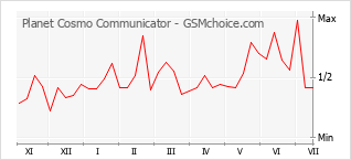 Gráfico de los cambios de popularidad Planet Cosmo Communicator