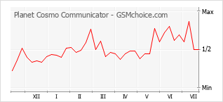 Le graphique de popularité de Planet Cosmo Communicator
