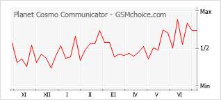 Grafico di modifiche della popolarità del telefono cellulare Planet Cosmo Communicator