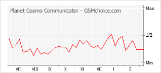 Populariteit van de telefoon: diagram Planet Cosmo Communicator