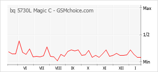 Diagramm der Poplularitätveränderungen von bq 5730L Magic C