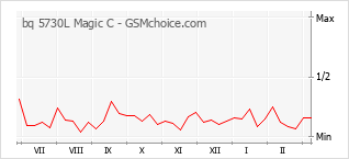 Le graphique de popularité de bq 5730L Magic C