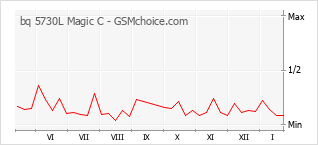 Grafico di modifiche della popolarità del telefono cellulare bq 5730L Magic C