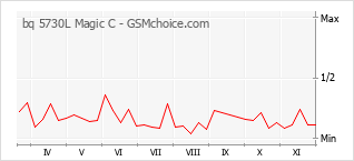 Traçar mudanças de populariedade do telemóvel bq 5730L Magic C