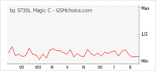 Диаграмма изменений популярности телефона bq 5730L Magic C