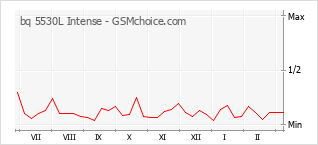 Grafico di modifiche della popolarità del telefono cellulare bq 5530L Intense