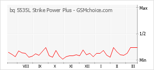 Le graphique de popularité de bq 5535L Strike Power Plus