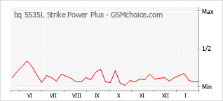Populariteit van de telefoon: diagram bq 5535L Strike Power Plus