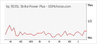Traçar mudanças de populariedade do telemóvel bq 5535L Strike Power Plus