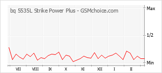 Диаграмма изменений популярности телефона bq 5535L Strike Power Plus