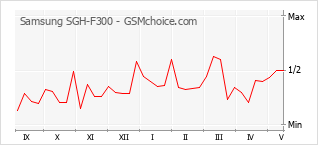 Gráfico de los cambios de popularidad Samsung SGH-F300