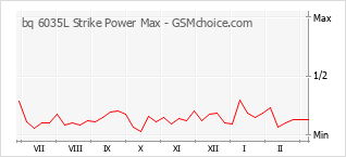 Diagramm der Poplularitätveränderungen von bq 6035L Strike Power Max