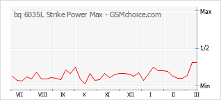 Grafico di modifiche della popolarità del telefono cellulare bq 6035L Strike Power Max