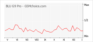 Gráfico de los cambios de popularidad BLU G9 Pro