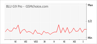 Le graphique de popularité de BLU G9 Pro