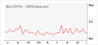 Populariteit van de telefoon: diagram BLU G9 Pro