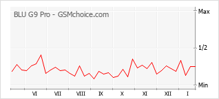 Диаграмма изменений популярности телефона BLU G9 Pro