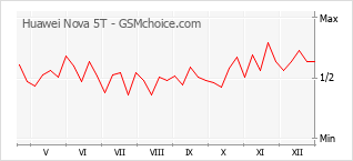 Diagramm der Poplularitätveränderungen von Huawei Nova 5T