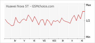 Gráfico de los cambios de popularidad Huawei Nova 5T