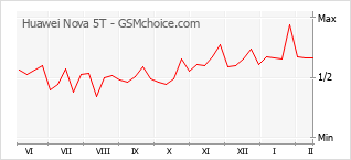 Le graphique de popularité de Huawei Nova 5T