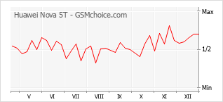 Populariteit van de telefoon: diagram Huawei Nova 5T