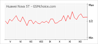 Traçar mudanças de populariedade do telemóvel Huawei Nova 5T