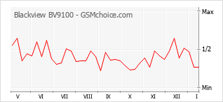 Diagramm der Poplularitätveränderungen von Blackview BV9100