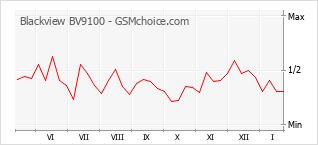 Grafico di modifiche della popolarità del telefono cellulare Blackview BV9100