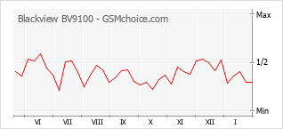 Populariteit van de telefoon: diagram Blackview BV9100