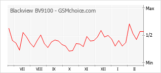 Диаграмма изменений популярности телефона Blackview BV9100