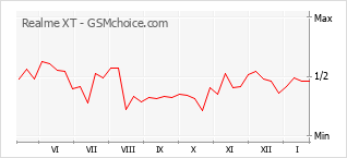 Diagramm der Poplularitätveränderungen von Realme XT