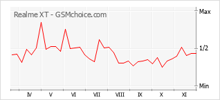 Grafico di modifiche della popolarità del telefono cellulare Realme XT