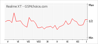 Populariteit van de telefoon: diagram Realme XT