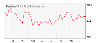 Диаграмма изменений популярности телефона Realme XT