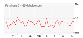Gráfico de los cambios de popularidad Fairphone 3