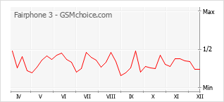 Traçar mudanças de populariedade do telemóvel Fairphone 3