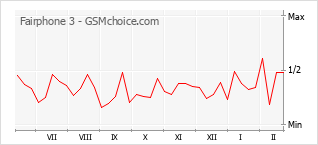 Диаграмма изменений популярности телефона Fairphone 3