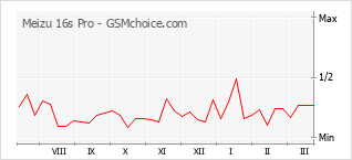 Diagramm der Poplularitätveränderungen von Meizu 16s Pro