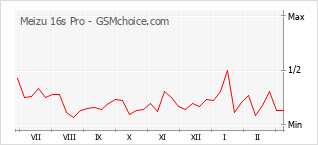 Grafico di modifiche della popolarità del telefono cellulare Meizu 16s Pro
