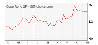 Popularity chart of Oppo Reno 2F