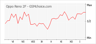 Gráfico de los cambios de popularidad Oppo Reno 2F