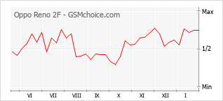 Grafico di modifiche della popolarità del telefono cellulare Oppo Reno 2F