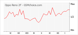 Traçar mudanças de populariedade do telemóvel Oppo Reno 2F