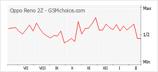 Diagramm der Poplularitätveränderungen von Oppo Reno 2Z