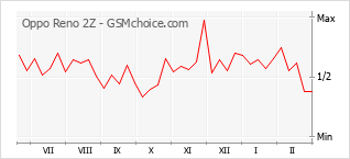 Grafico di modifiche della popolarità del telefono cellulare Oppo Reno 2Z