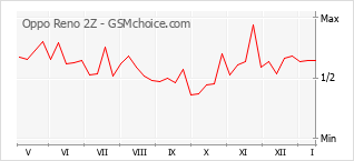 Диаграмма изменений популярности телефона Oppo Reno 2Z