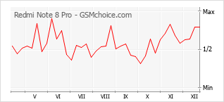 Diagramm der Poplularitätveränderungen von Redmi Note 8 Pro