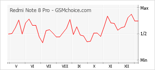Popularity chart of Redmi Note 8 Pro