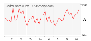 Le graphique de popularité de Redmi Note 8 Pro